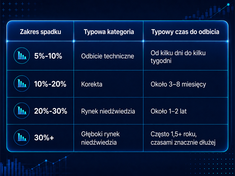 04-PL Średni czas odbudowy w zależności od skali korekty