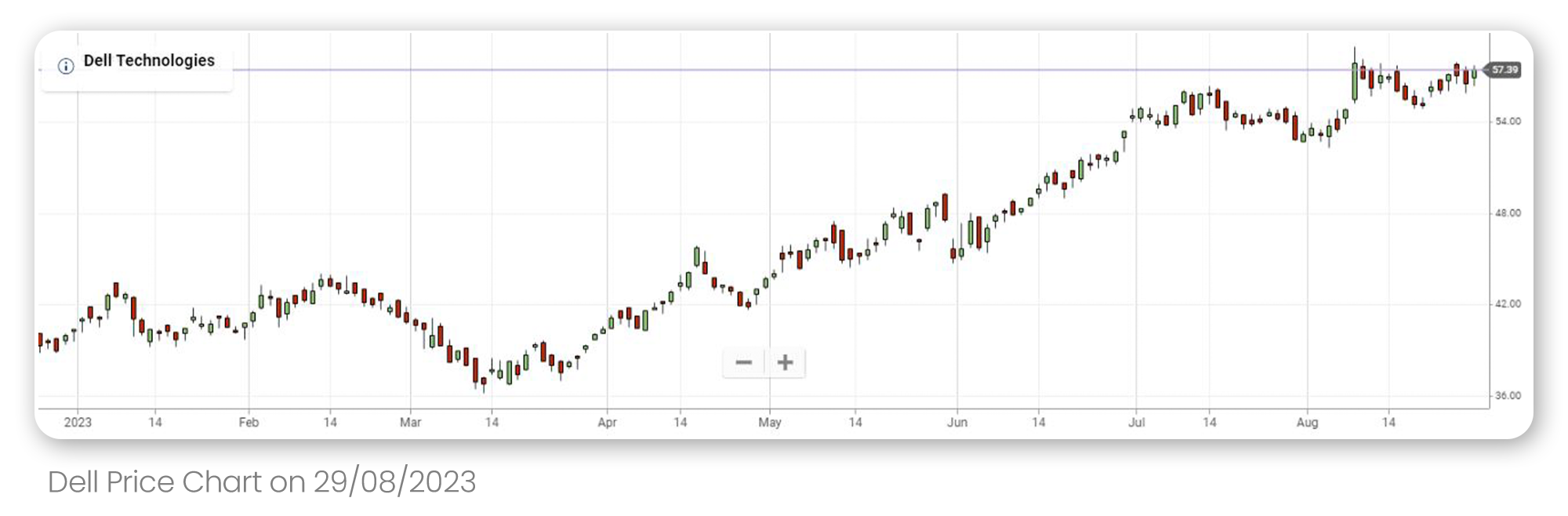 DELL PRICE CHART SINCE THE BEGINNING OF 2023 UP TILL 29.08.23