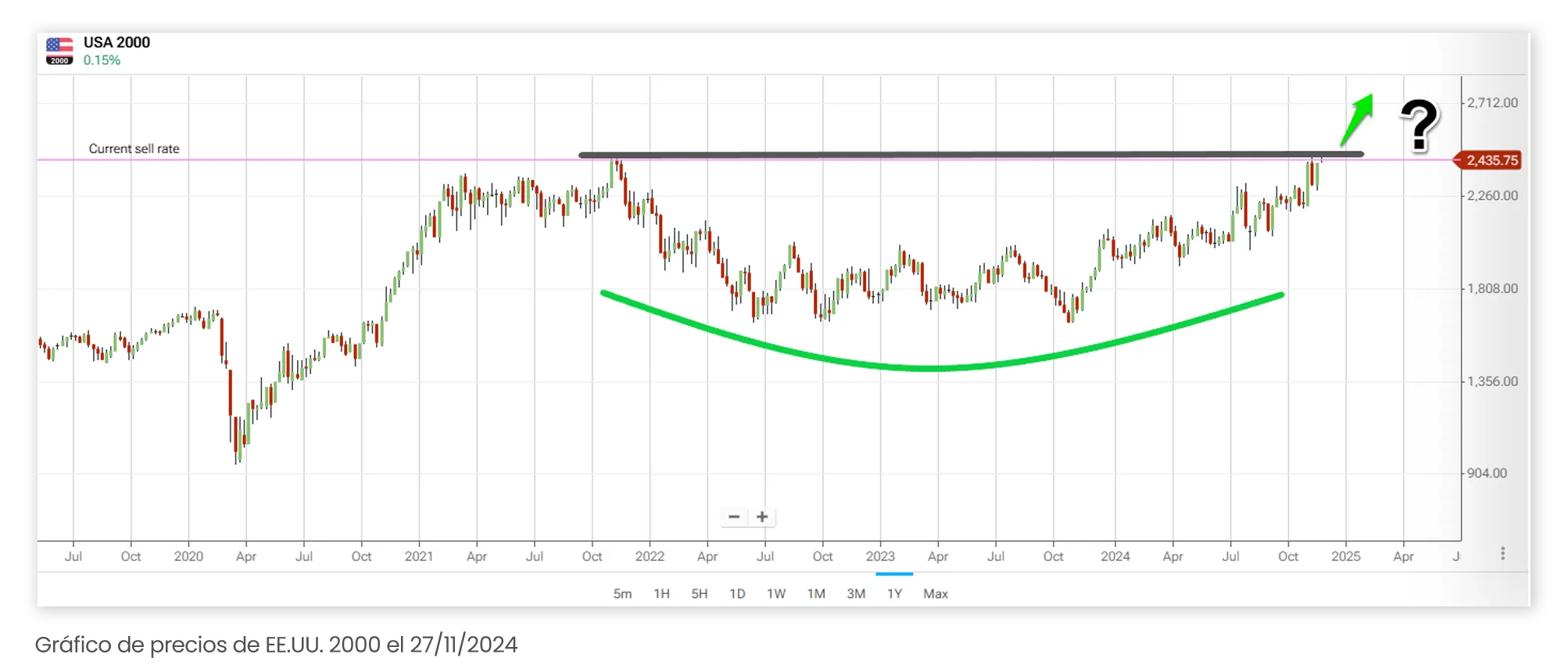 Gráfico de precios de EE.UU. 2000 el 27/11/2024
