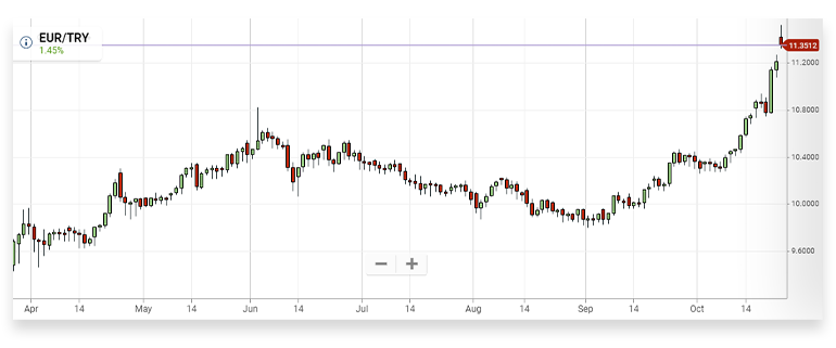 lira graph