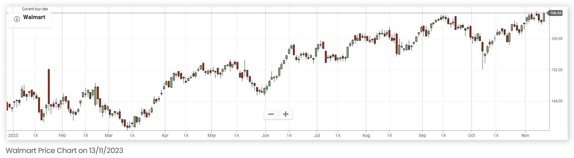 Walmart Price Chart on 13/11/2023