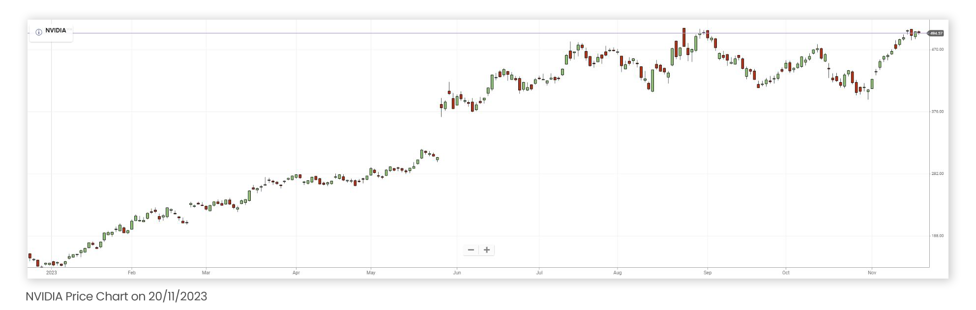 NVIDIA PRICE CHART SINCE 2023 UNTIL NOVEMBER 20TH 2023