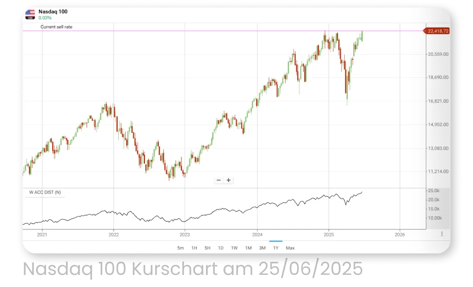Nasdaq 100 Kurschart am 25/06/2025