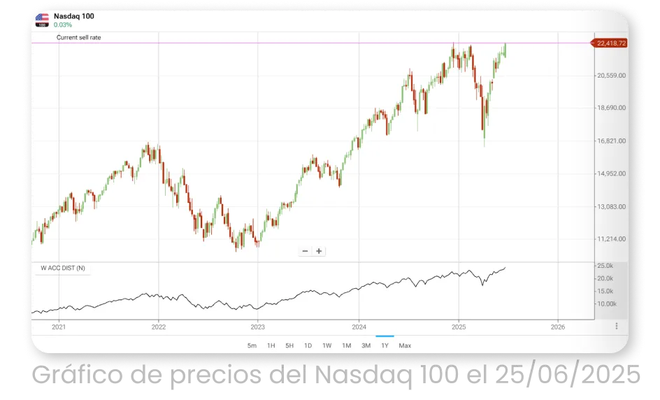 Gráfico de precios del Nasdaq 100 el 25/06/2025