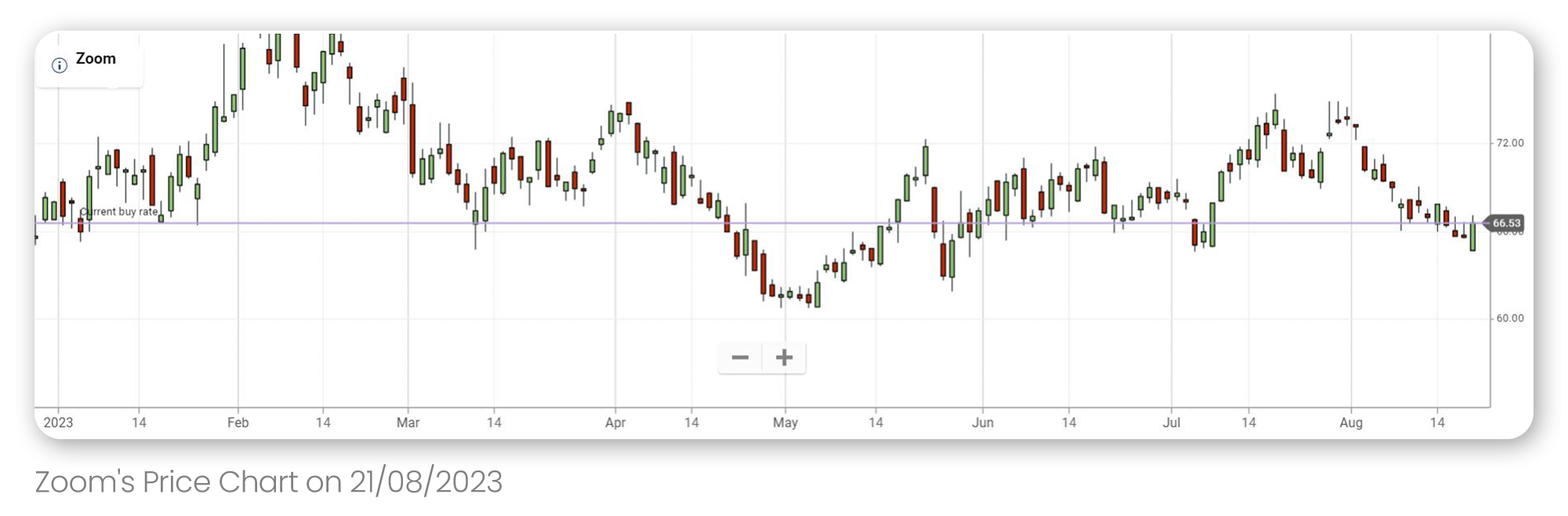 Zoom stock price chart since the beginning of 2023 up till 21.08.23