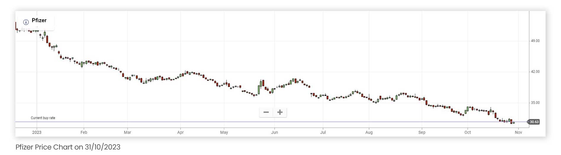 Pfizer stock chart since the beginning of 2023 up until October 31st