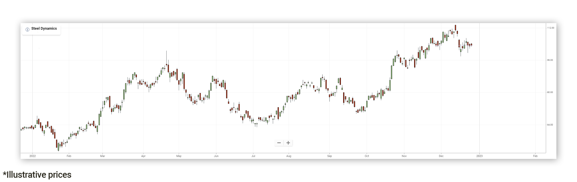 Steel Dynamics Trading Chart 2022