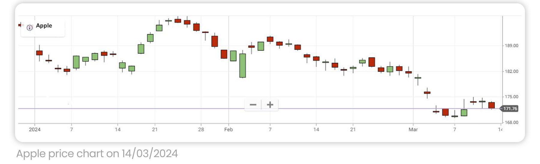 Apple price chart on March 14th 2024