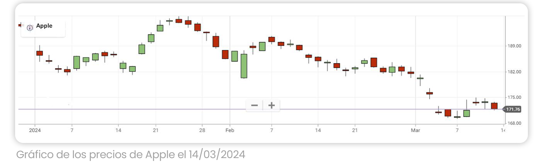 Apple price chart on March 14th 2024
