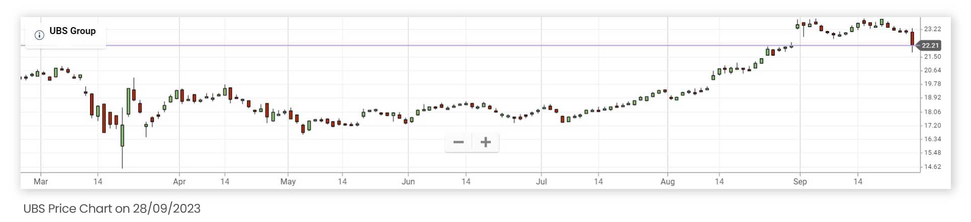 UBS stock price chart since March 2023 until September 28th 2023 