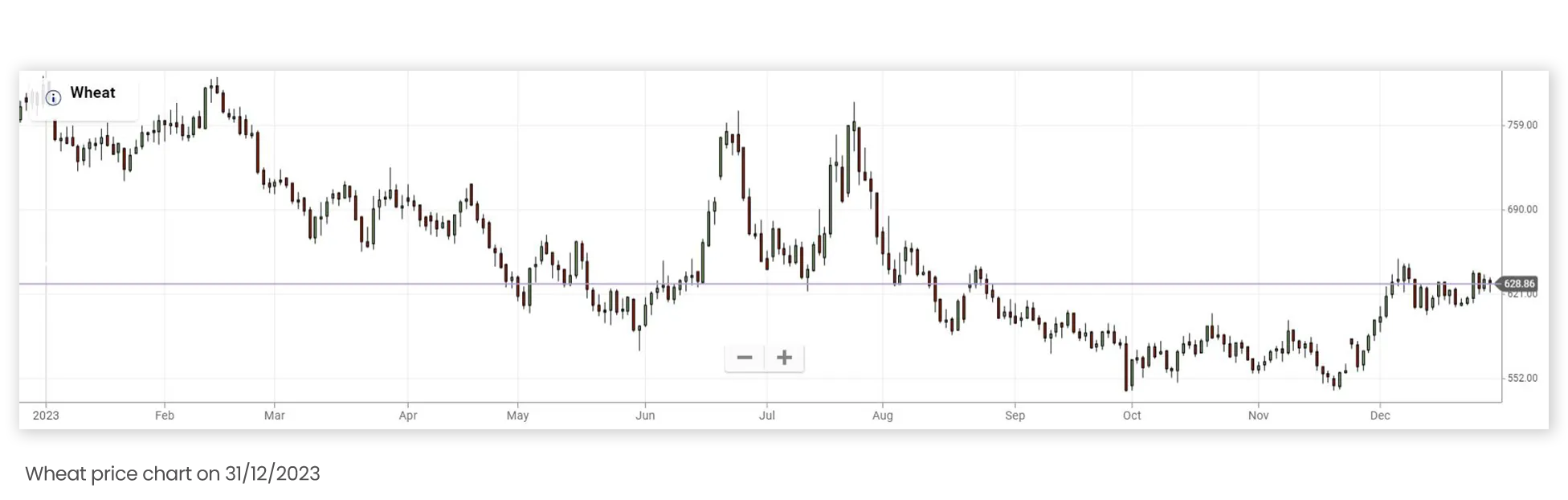 Wheat price chart on December 31 2023 