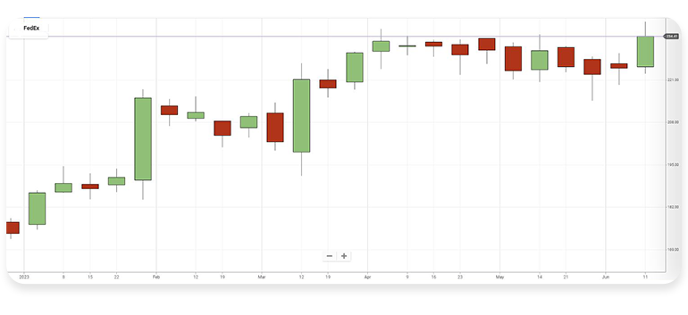 An image of a chart depicting FedEx's stock price since the beginning of 2023 up till June 2023