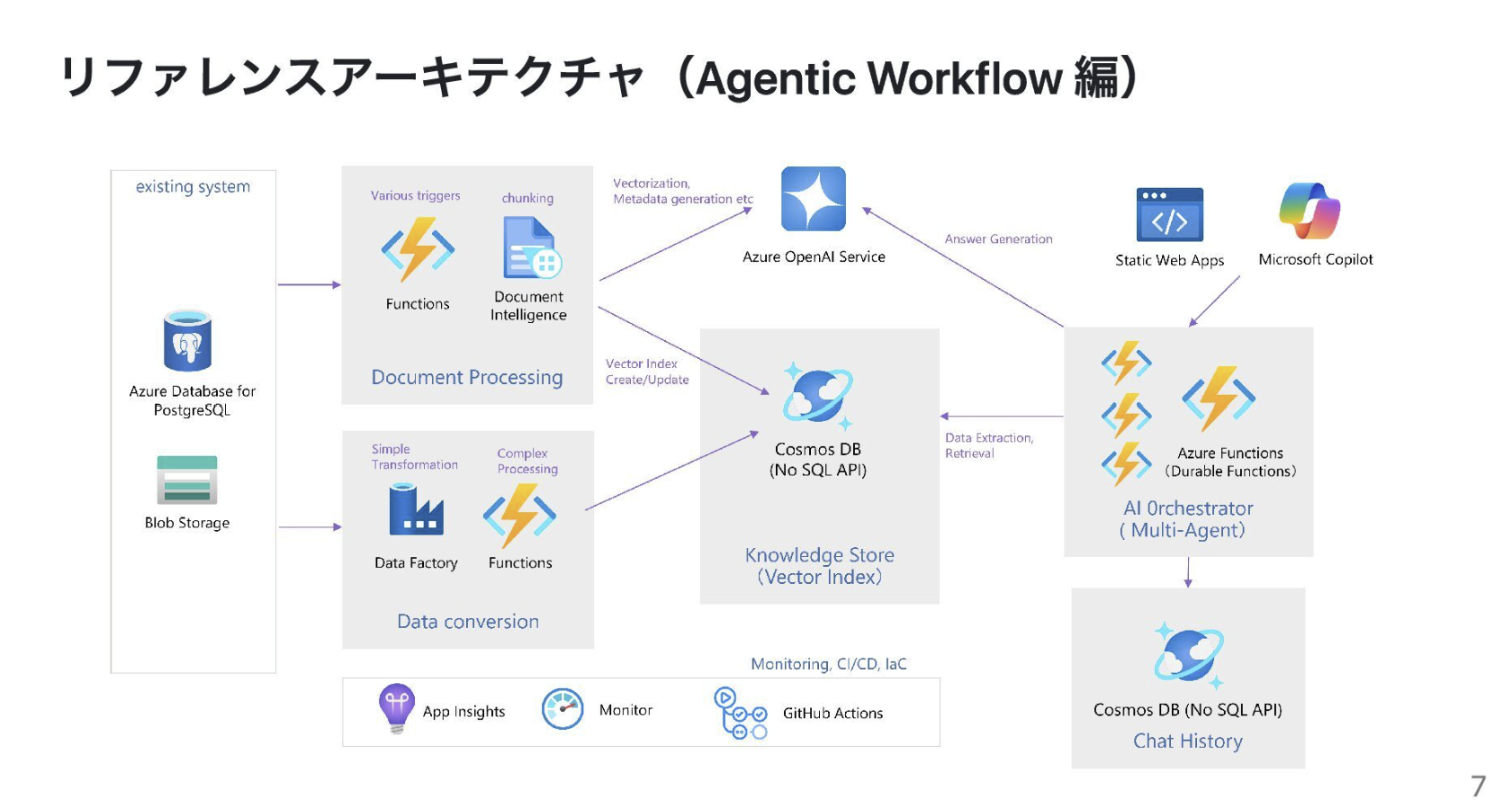 serverlessdays-argentic-workflow
