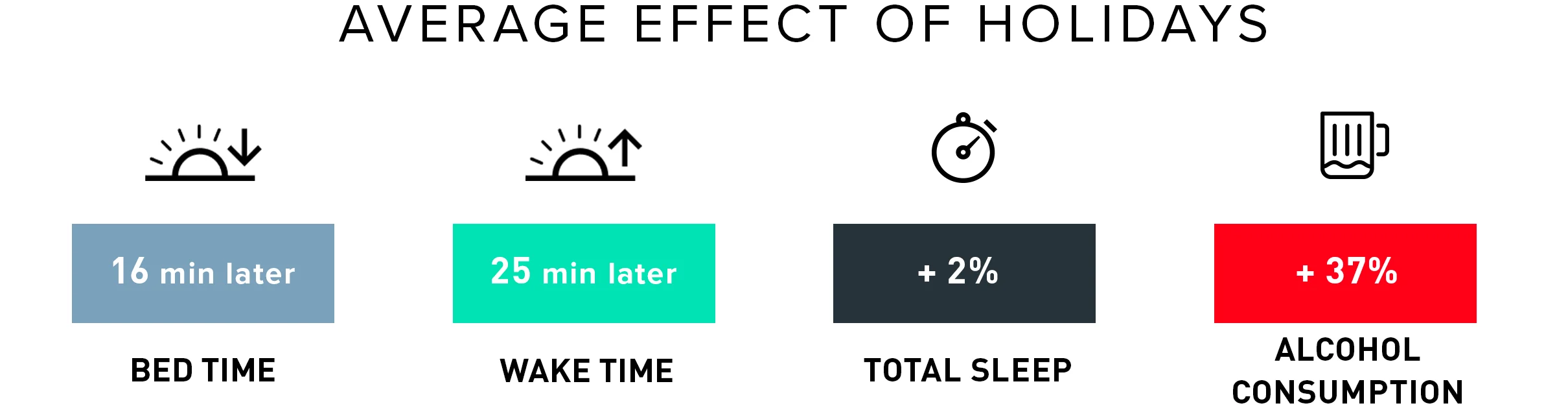 Average holiday sleep & alcohol changes