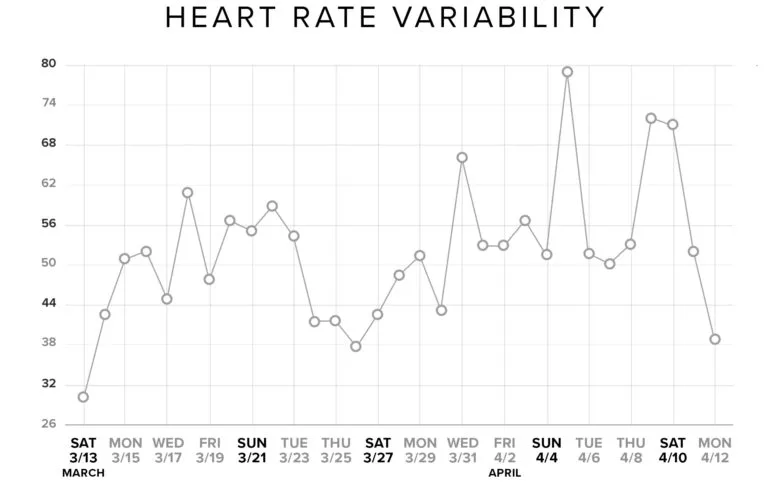 Lionel Sanders' HRV, tracked by WHOOP, peaked just before his recent Ironman 70.3 win. 