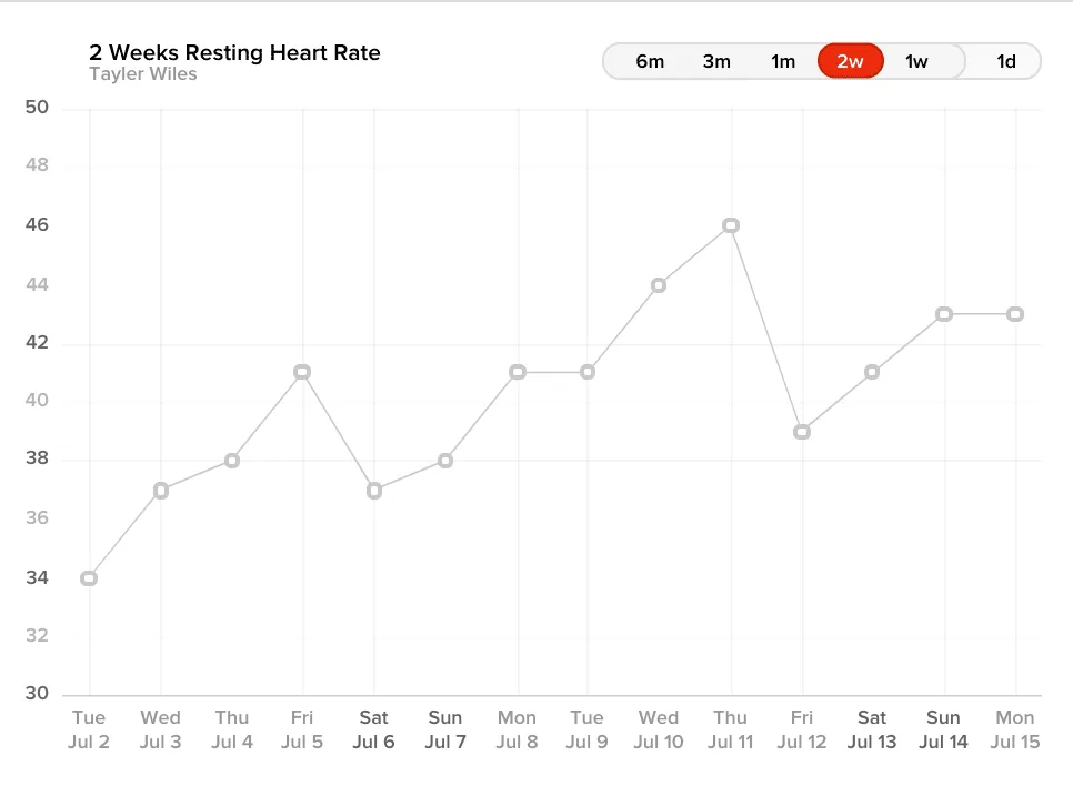 Tayler Wiles' WHOOP RHR data while racing the Giro Rosa.