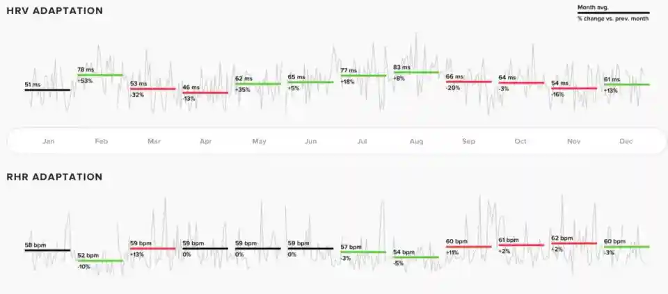 hrv and rhr trends mpa