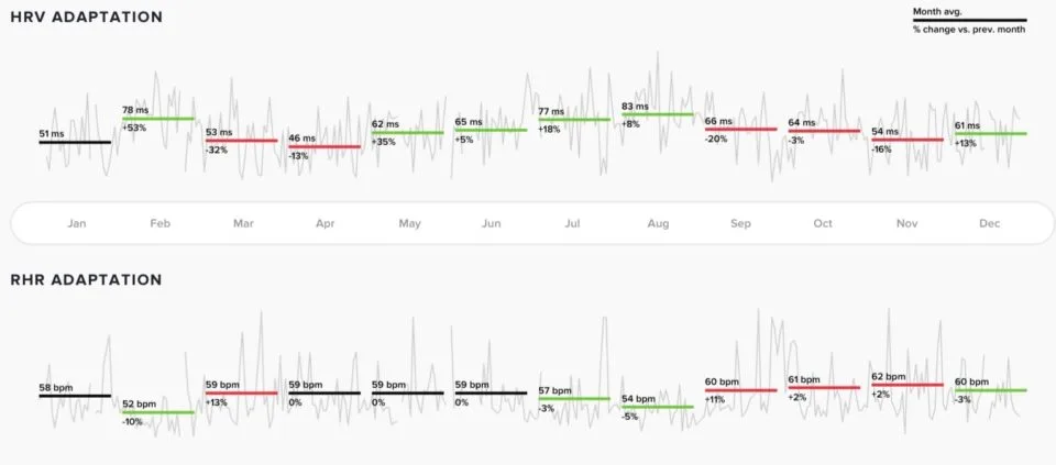 hrv and rhr trends mpa