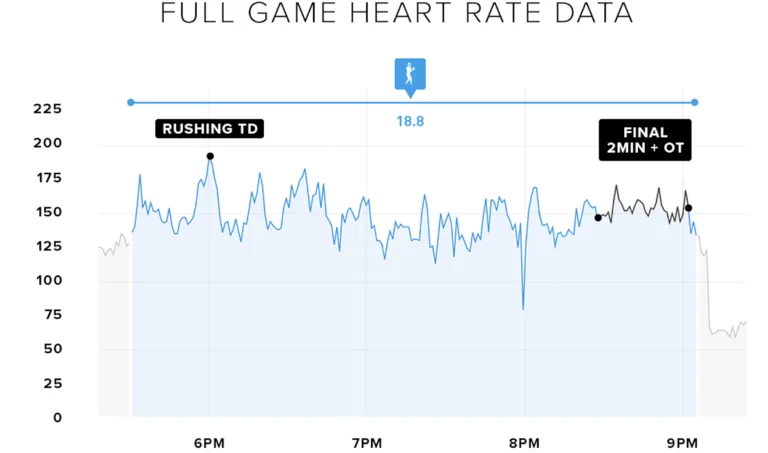 patrick mahomes game heart rate