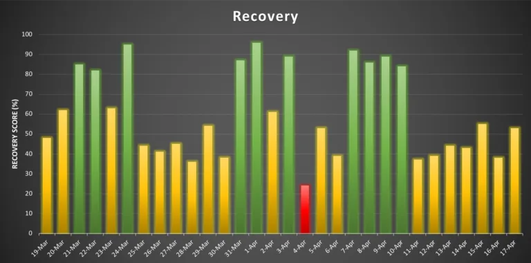 Daily WHOOP recovery when doing 30 Murphs in 30 days.