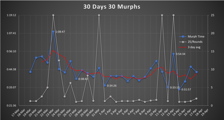 Murph 30 best sale day challenge