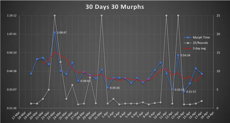 Time and rounds for 30 Murph workouts in 30 days.