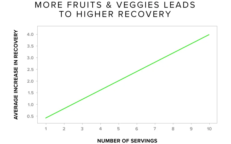 more fruits & vegetables improves recovery