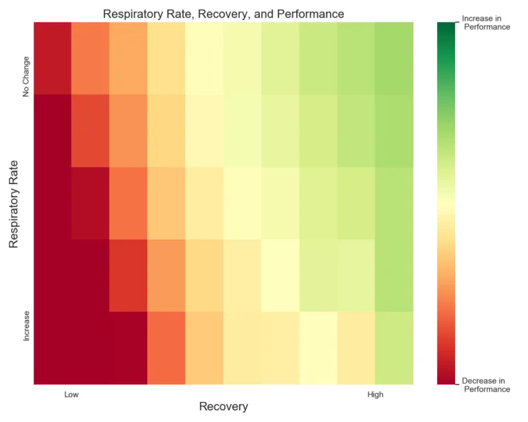 A heat map showing respiratory rate's impact on performance in relation to recovery.