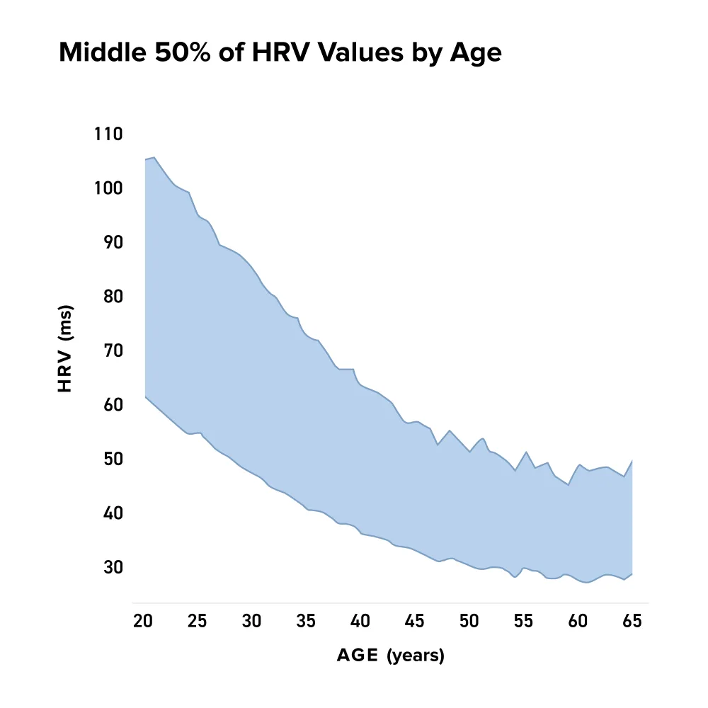 What is a Good HRV? [+Heart Rate Variability Chart]