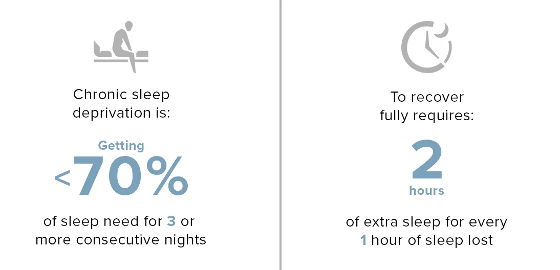 definition of chronic sleep deprivation