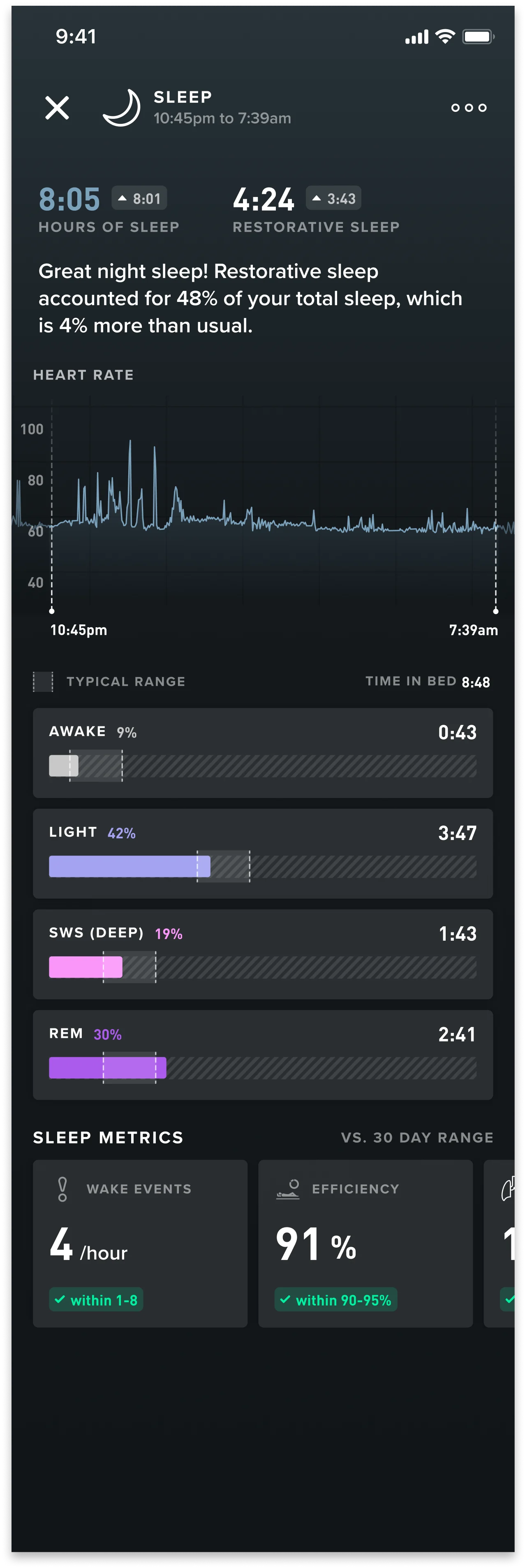 Kernel's Bryan Johnson shows off his perfect sleep tracked by WHOOP.