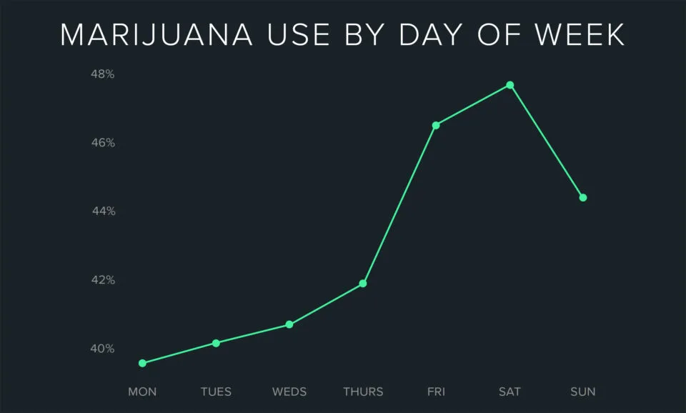 marijuana use by week day