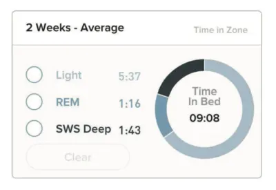 Comparing average time spent in rem vs sws sleep.