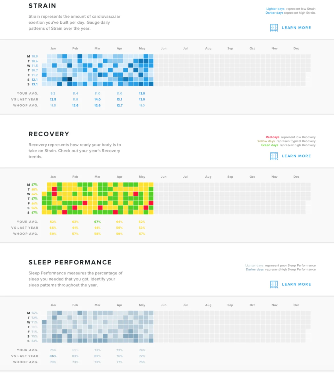  strain, recovery and sleep heatmaps