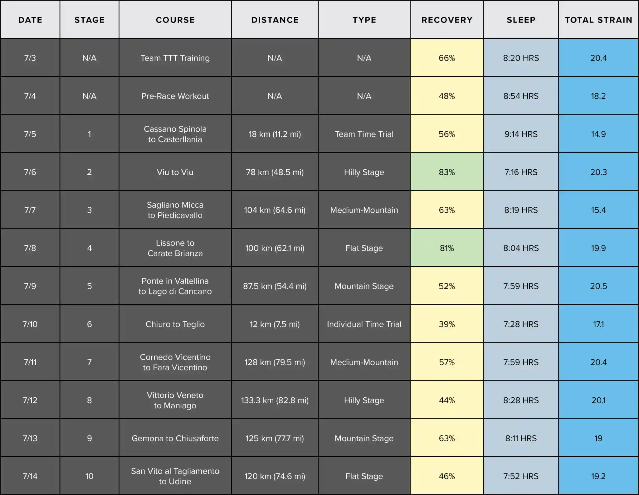 Tayler Wiles' stage data from WHOOP at the Giro Rosa.