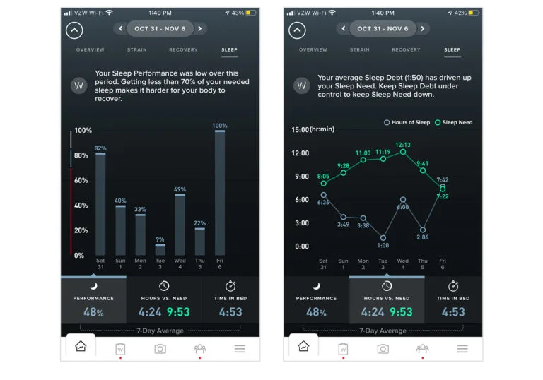 Ted King’s sleep performance data and time asleep vs. sleep need, before, during and after the Arkansas High Country Race.