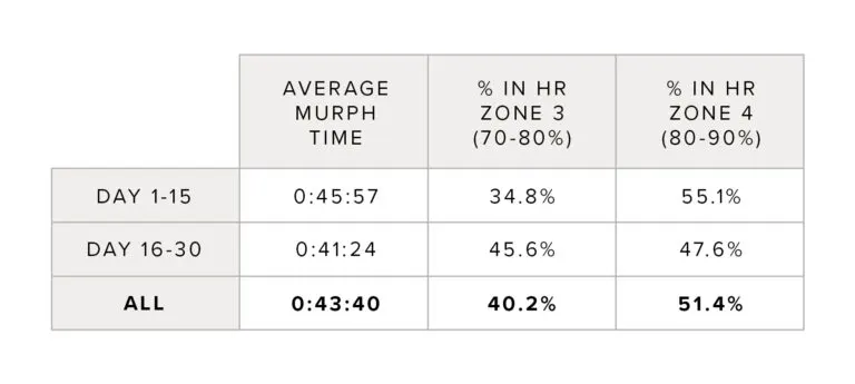 Faster Murph times and more time in lower heart rate zones show improved fitness.