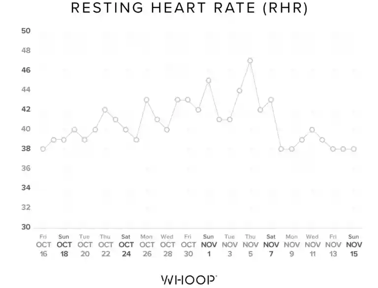 Dylan Frittelli's resting heart rate, tracked by WHOOP, improved significantly prior to the 2020 Masters.