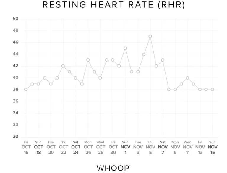 Dylan Frittelli's resting heart rate, tracked by WHOOP, improved significantly prior to the 2020 Masters.
