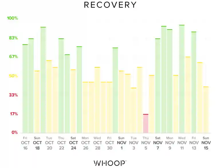 Dylan Frittelli's daily WHOOP recovery in the month leading up to and during the 2020 Masters. 