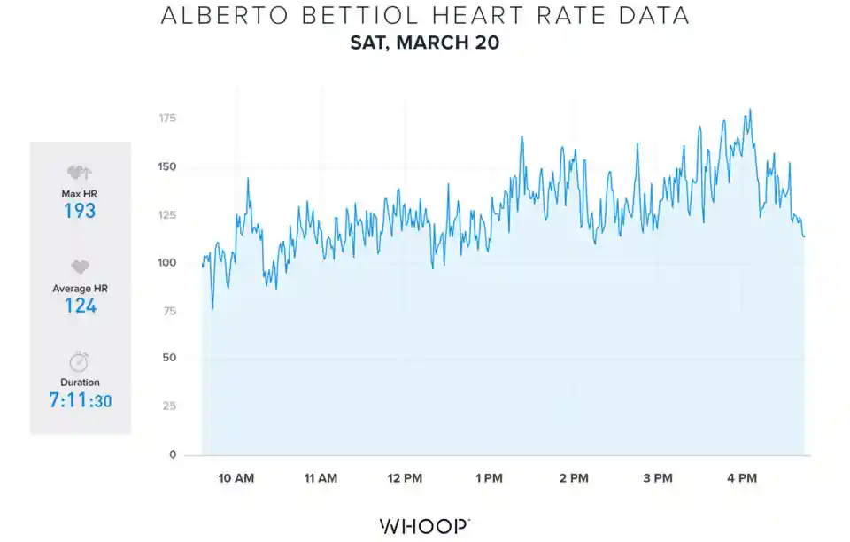 Pro cyclist Alberto Bettiol's heart rate data, tracked by WHOOP, during Milan-San Remo on March 20, 2021.
