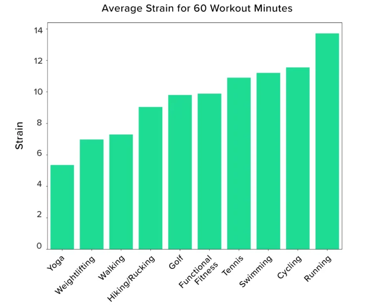 The average WHOOP strain for 1 hour of popular forms of exercise.