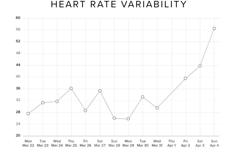 mike day HRV trend
