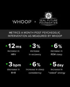 Improvements in WHOOP data in veterans with PTSD after being treated with psychedelics, including more sleep, higher HRV and lower resting heart rate.