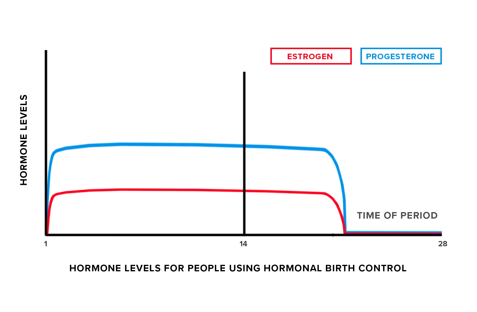 Menstrual cycle hormone levels when using hormonal birth control.
