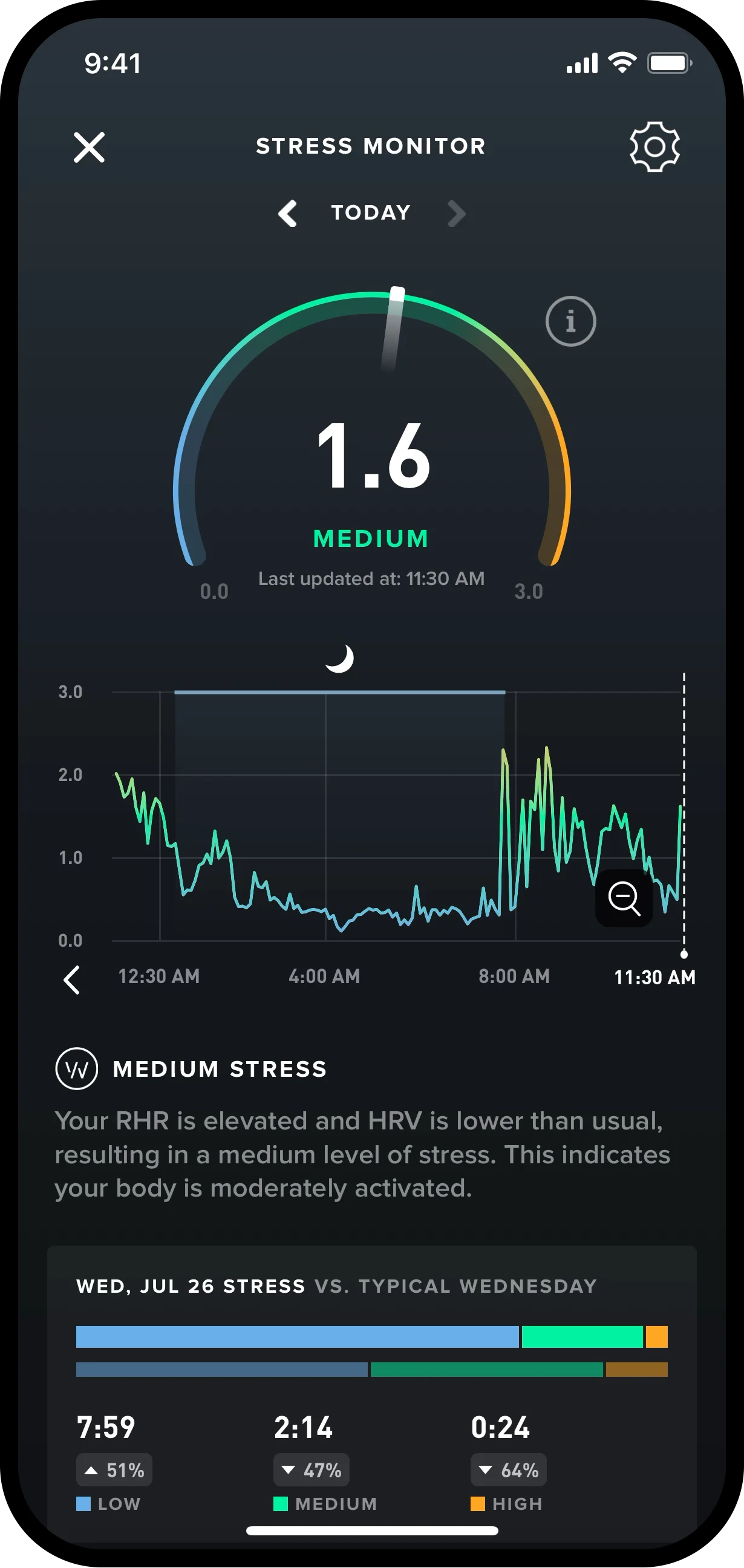 WHOOP Launches New Stress Monitor Feature: First Wearable to