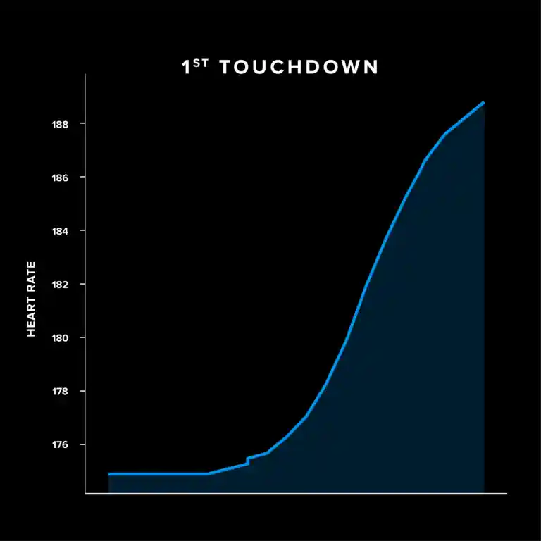 Mahomes rushing touchdown heart rate