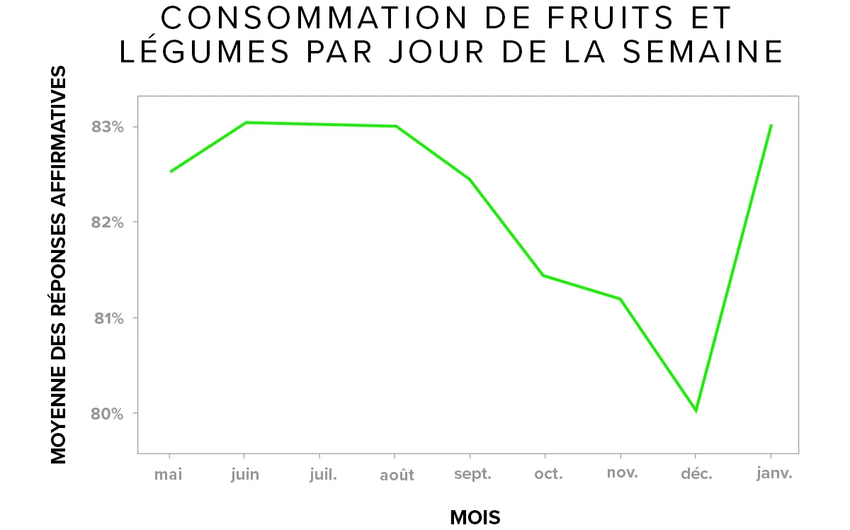 fruit & vegetable consumption by month