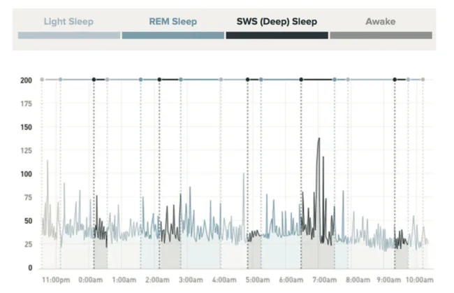 Heart rate during, light sleep, REM sleep, SWS sleep, and awake.