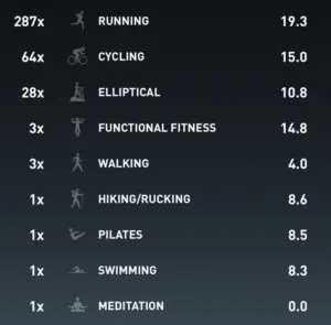 A breakdown of your total activities all-time on WHOOP.